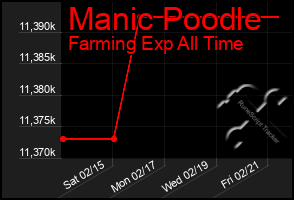 Total Graph of Manic Poodle