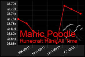 Total Graph of Manic Poodle