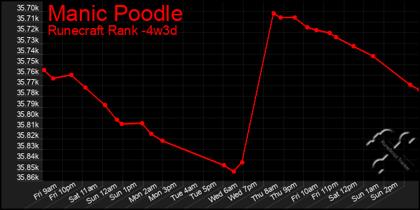 Last 31 Days Graph of Manic Poodle