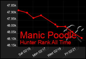 Total Graph of Manic Poodle