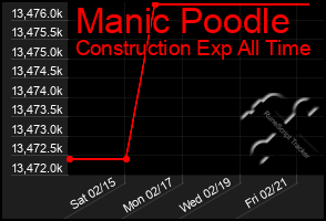 Total Graph of Manic Poodle