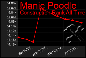 Total Graph of Manic Poodle