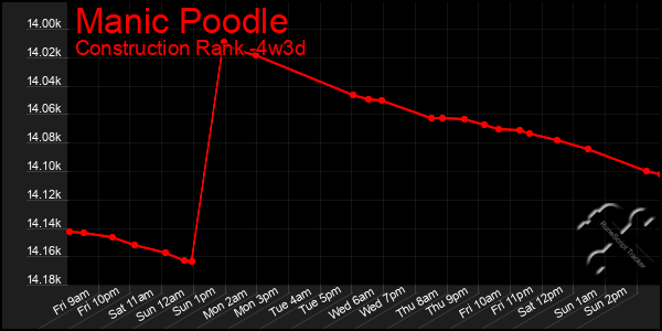 Last 31 Days Graph of Manic Poodle