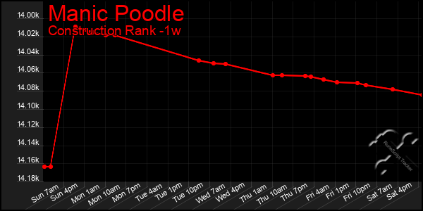 Last 7 Days Graph of Manic Poodle