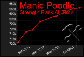 Total Graph of Manic Poodle