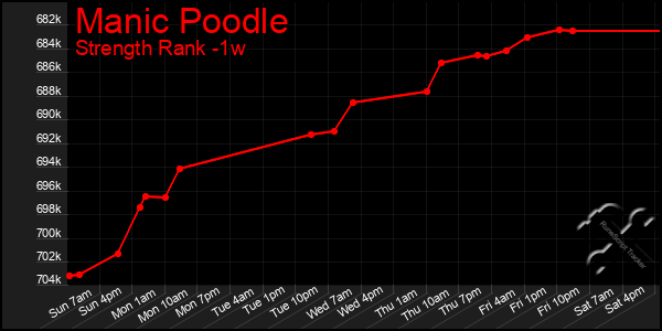 Last 7 Days Graph of Manic Poodle