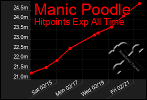 Total Graph of Manic Poodle