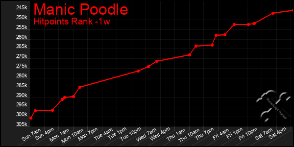 Last 7 Days Graph of Manic Poodle