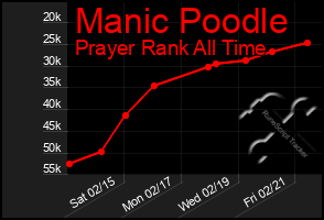 Total Graph of Manic Poodle