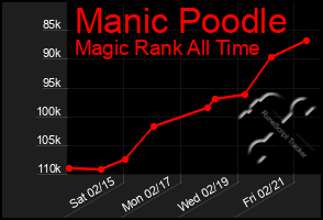 Total Graph of Manic Poodle