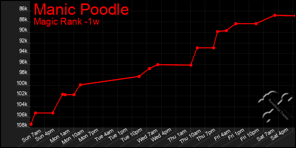 Last 7 Days Graph of Manic Poodle