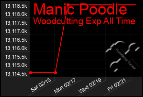 Total Graph of Manic Poodle