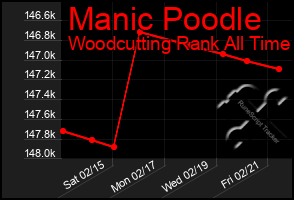 Total Graph of Manic Poodle