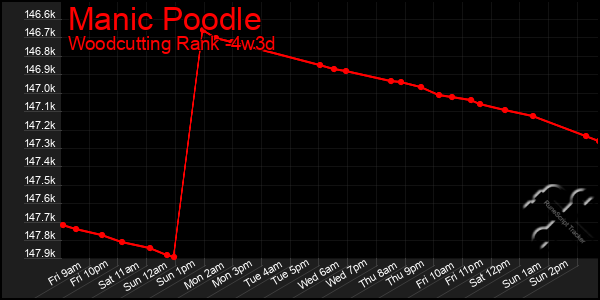 Last 31 Days Graph of Manic Poodle