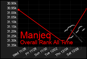 Total Graph of Manjeq