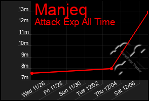 Total Graph of Manjeq