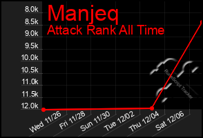 Total Graph of Manjeq