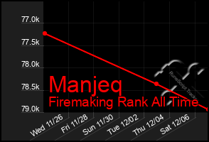 Total Graph of Manjeq