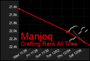 Total Graph of Manjeq