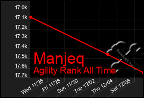 Total Graph of Manjeq