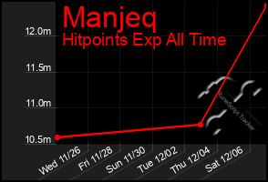 Total Graph of Manjeq