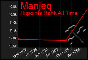 Total Graph of Manjeq