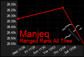 Total Graph of Manjeq