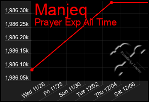 Total Graph of Manjeq