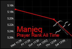 Total Graph of Manjeq