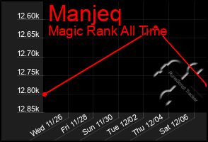 Total Graph of Manjeq