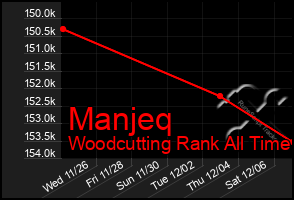 Total Graph of Manjeq