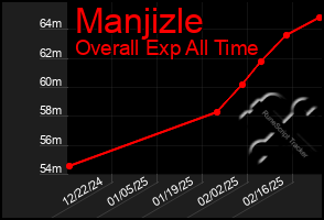 Total Graph of Manjizle