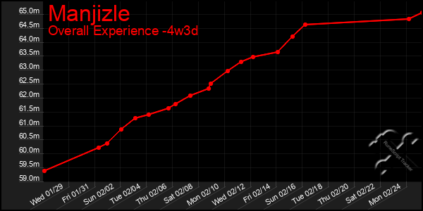 Last 31 Days Graph of Manjizle