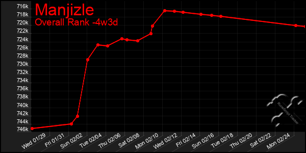 Last 31 Days Graph of Manjizle