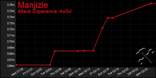 Last 31 Days Graph of Manjizle