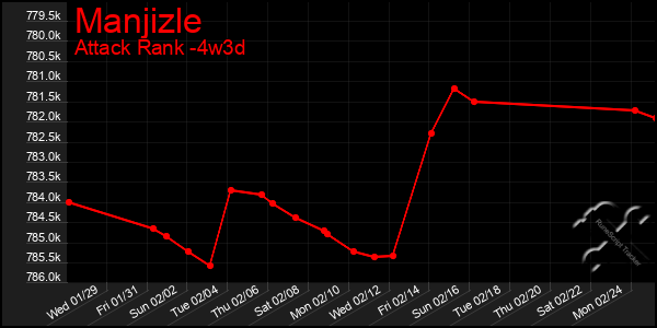 Last 31 Days Graph of Manjizle