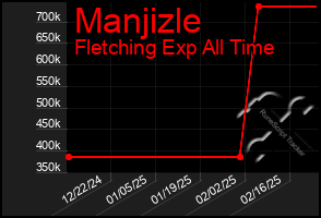 Total Graph of Manjizle