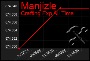 Total Graph of Manjizle