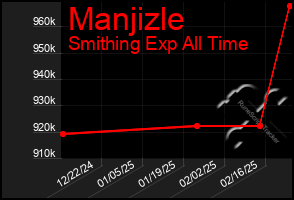 Total Graph of Manjizle