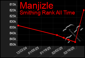 Total Graph of Manjizle