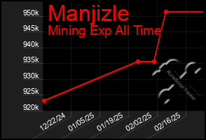 Total Graph of Manjizle