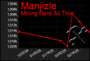 Total Graph of Manjizle