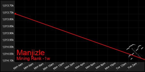 Last 7 Days Graph of Manjizle