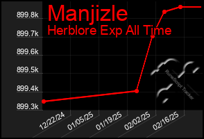 Total Graph of Manjizle