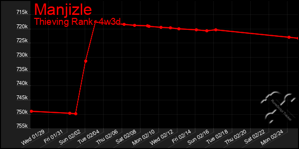 Last 31 Days Graph of Manjizle