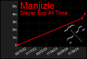 Total Graph of Manjizle