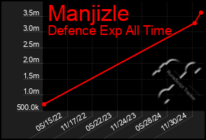 Total Graph of Manjizle