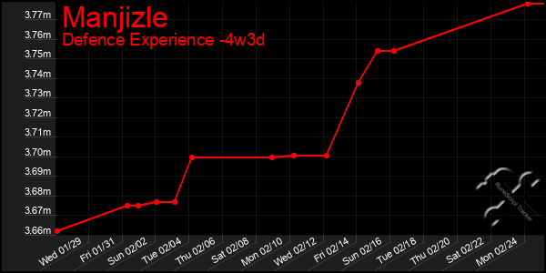 Last 31 Days Graph of Manjizle