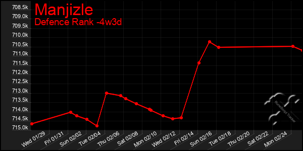 Last 31 Days Graph of Manjizle