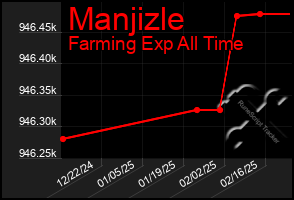 Total Graph of Manjizle